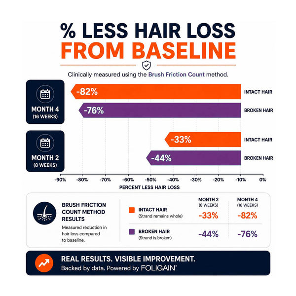 FOLIGAIN® 三重作用洗发水 男士稀疏头发 2% TRIOXIDIL® 473毫升