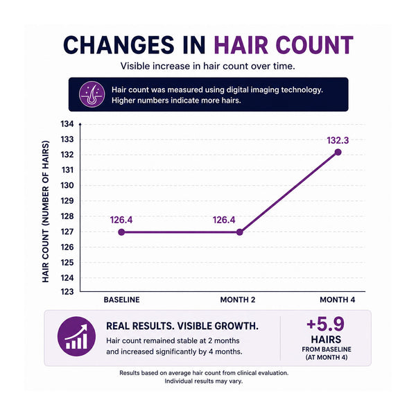 FOLIGAIN® 三重作用完整配方 女士稀疏头发 10% TRIOXIDIL®