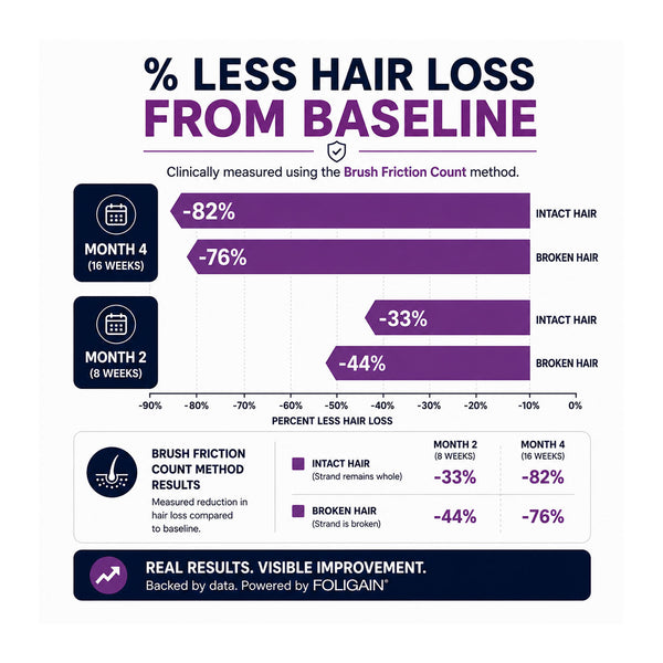 FOLIGAIN® 三重作用完整配方 女士稀疏头发 10% TRIOXIDIL®