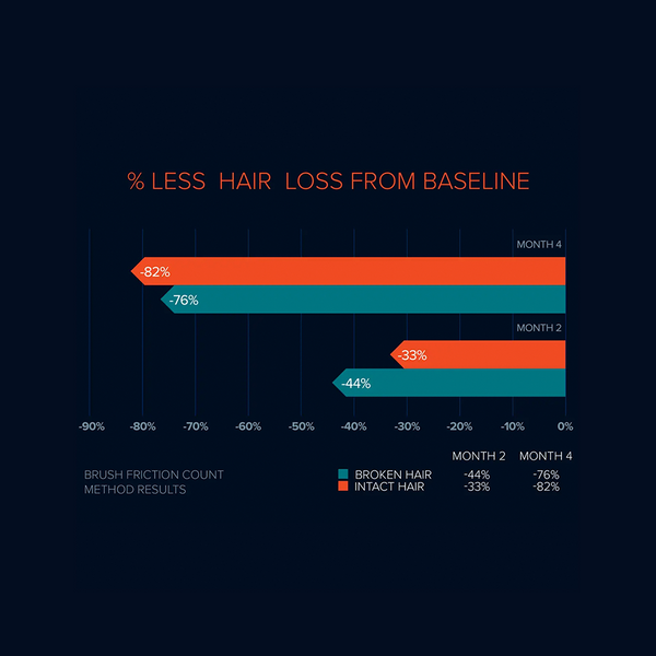 FOLIGAIN Triple Action Complete Formula For Thinning Hair For Women with 10% Trioxidil - FOLIGAIN